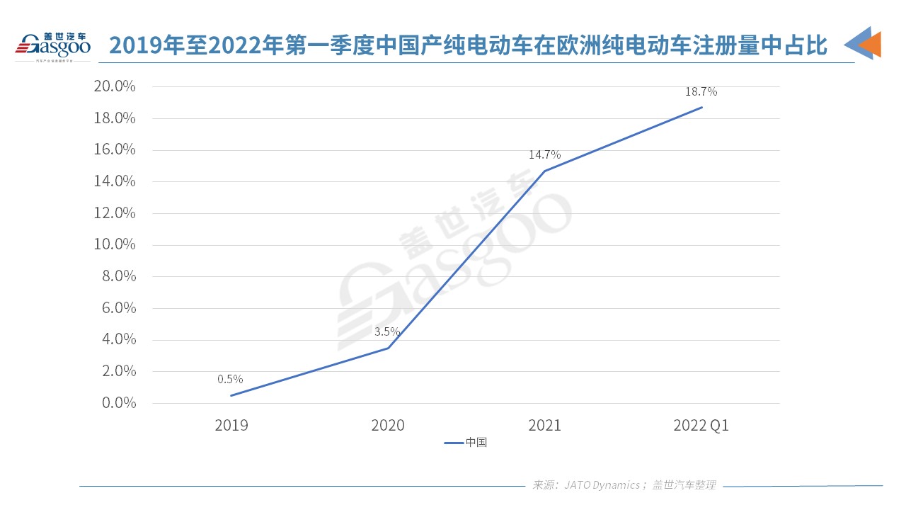 2021年欧洲注册纯电动乘用车120万辆 超17.57万辆在中国制造.jpg