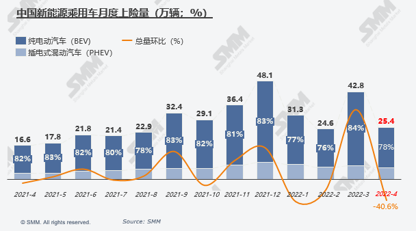 4月新能源车上险量环减40%：比亚迪“屠榜” 特斯拉“消失”.png