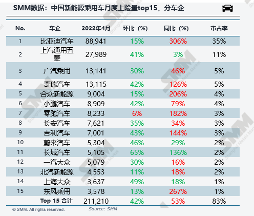 4月新能源车上险量环减40%：比亚迪“屠榜” 特斯拉“消失”.png