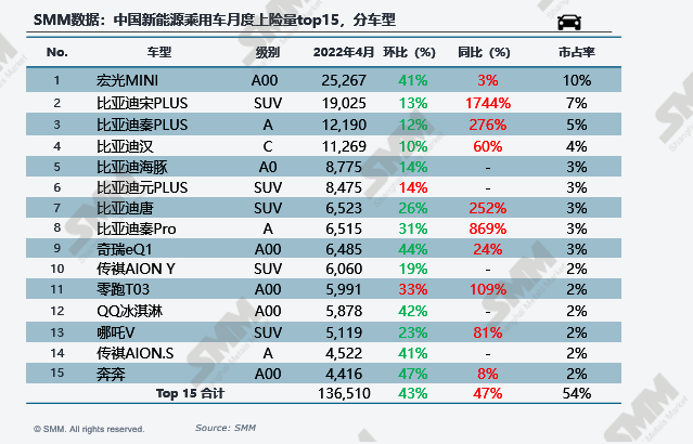 4月新能源车上险量环减40%：比亚迪“屠榜” 特斯拉“消失”.png