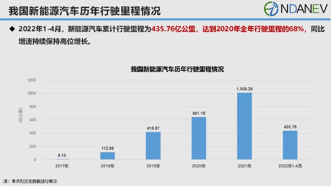 今年前4月我国新能源汽车累计行驶里程达435.76亿公里.jpg