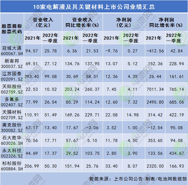 六氟磷酸锂价格腰斩！宜宾昆仑年产24万吨电解液项目本月开工.png