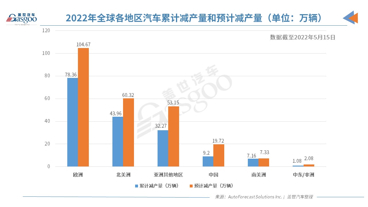 上周全球因缺芯仅减产2.64万辆车 减产速度有所放缓.jpg