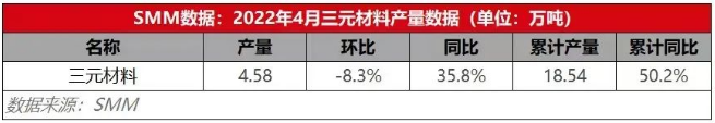 下游电池端外采需求弱势 4月三元材料产量环降8%.png