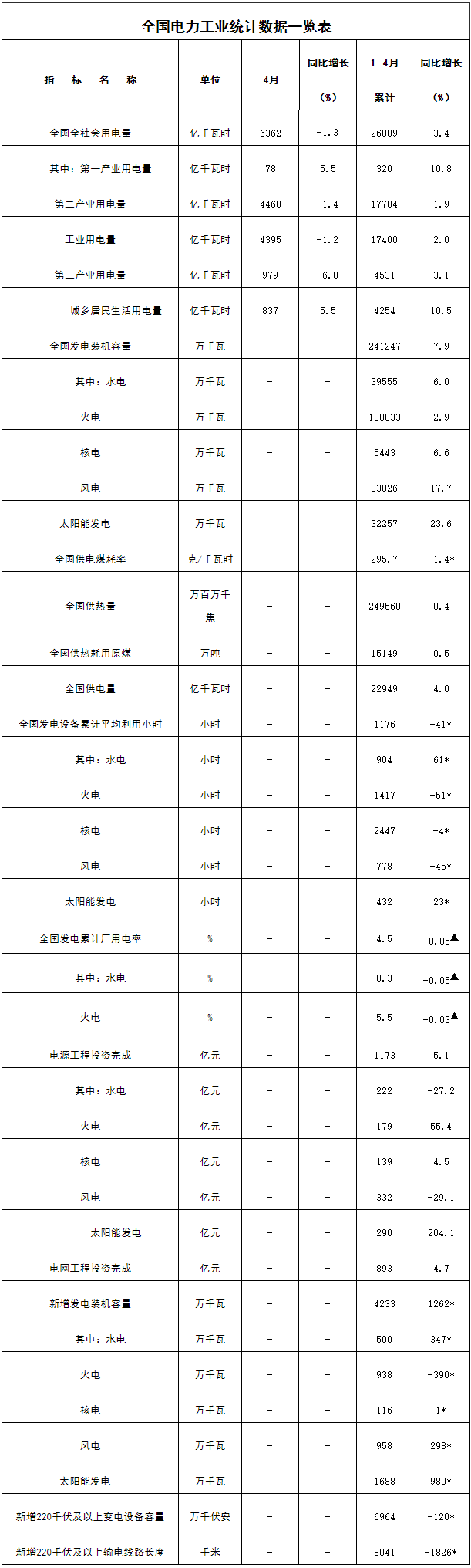 国家能源局：截至4月底全国太阳能发电装机容量约3.2亿千瓦.png