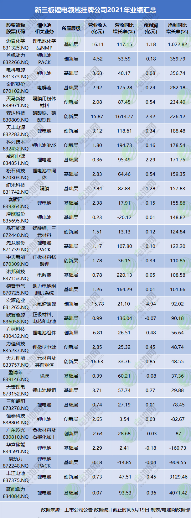 32家新三板锂电股业绩汇总 北交所预备队潜力十足.jpg