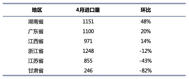 4月钴原料进口量锐减 洪灾或致5月到港量雪上加霜.png