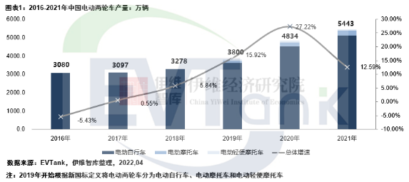 2021年中国电动两轮车产量5443万辆 带动锂电池出货量超13GWh.png