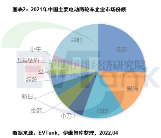 2021年中国电动两轮车产量5443万辆 带动锂电池出货量超13GWh.png