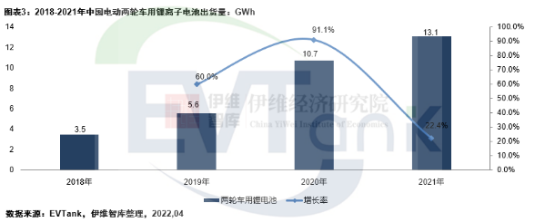 2021年中国电动两轮车产量5443万辆 带动锂电池出货量超13GWh.png