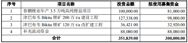 中矿资源拟定增募资不超30亿元 用于高纯锂盐等项目.png