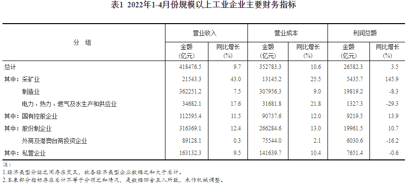 今年前4月我国采矿业利润总额5435.7亿元 同比增长1.46倍.png