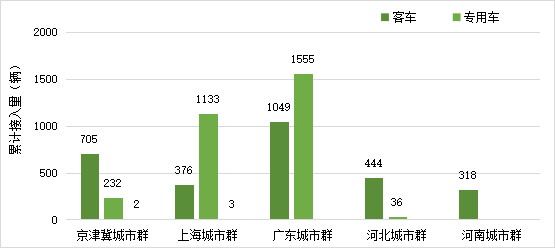 五大示范城市群已累计接入氢燃料电池车5853辆，破解“久推不广”难题？.png