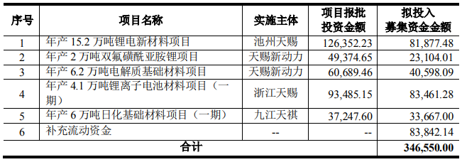 新增40万吨电解液年产能！天赐材料同日变更两大投资项目.png