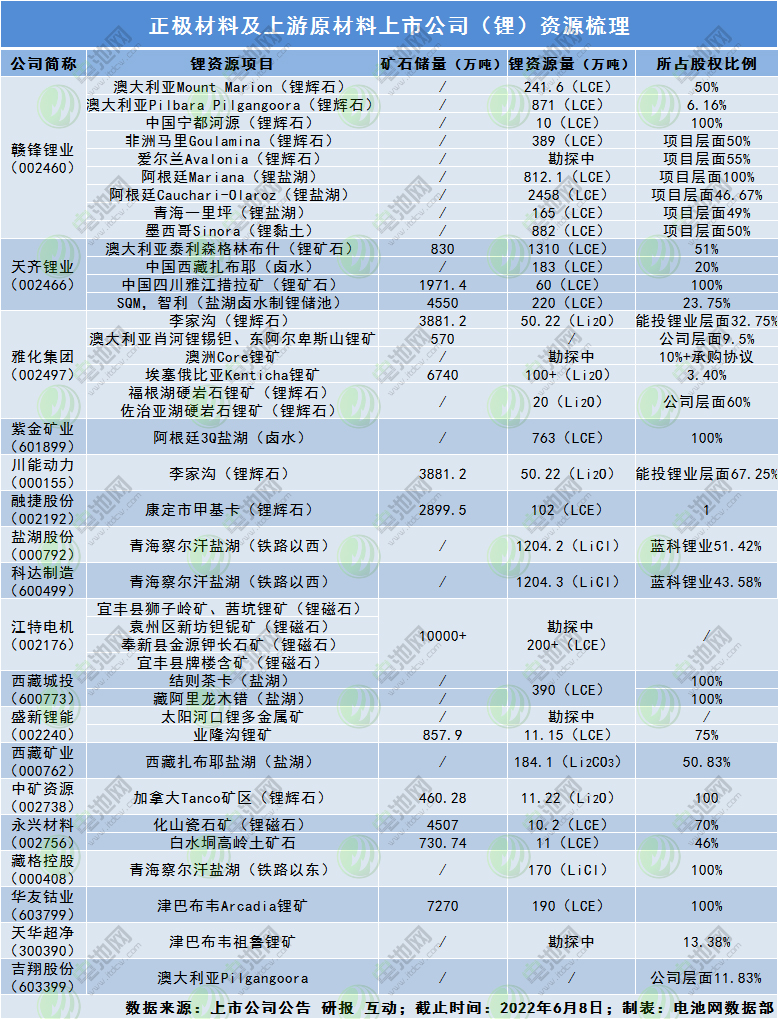 锂资源自给率重要性凸显：电池产业链谁家“存货”更多？.jpg