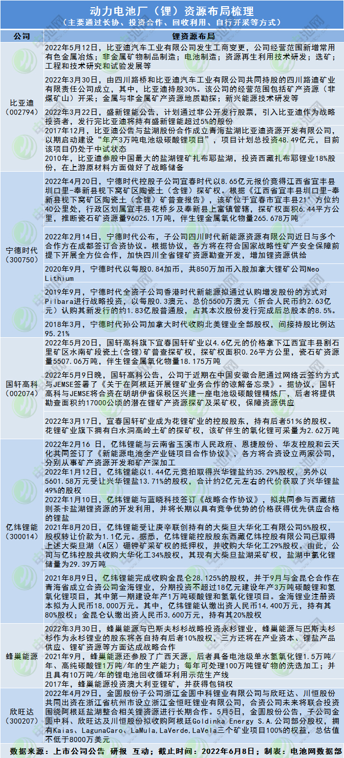 锂资源自给率重要性凸显：电池产业链谁家“存货”更多？.jpg