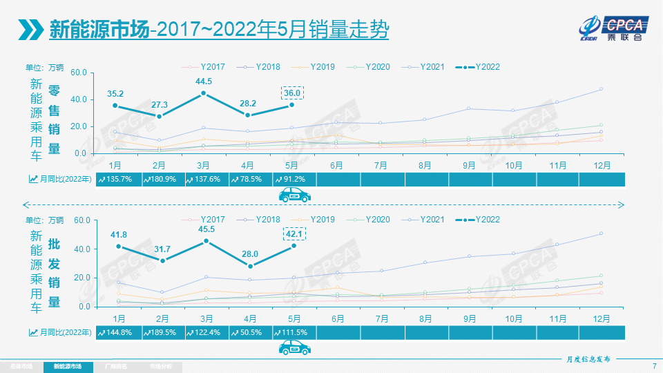 5月新能源乘用车批发销量达42.1万辆 13家车企销量破万.png