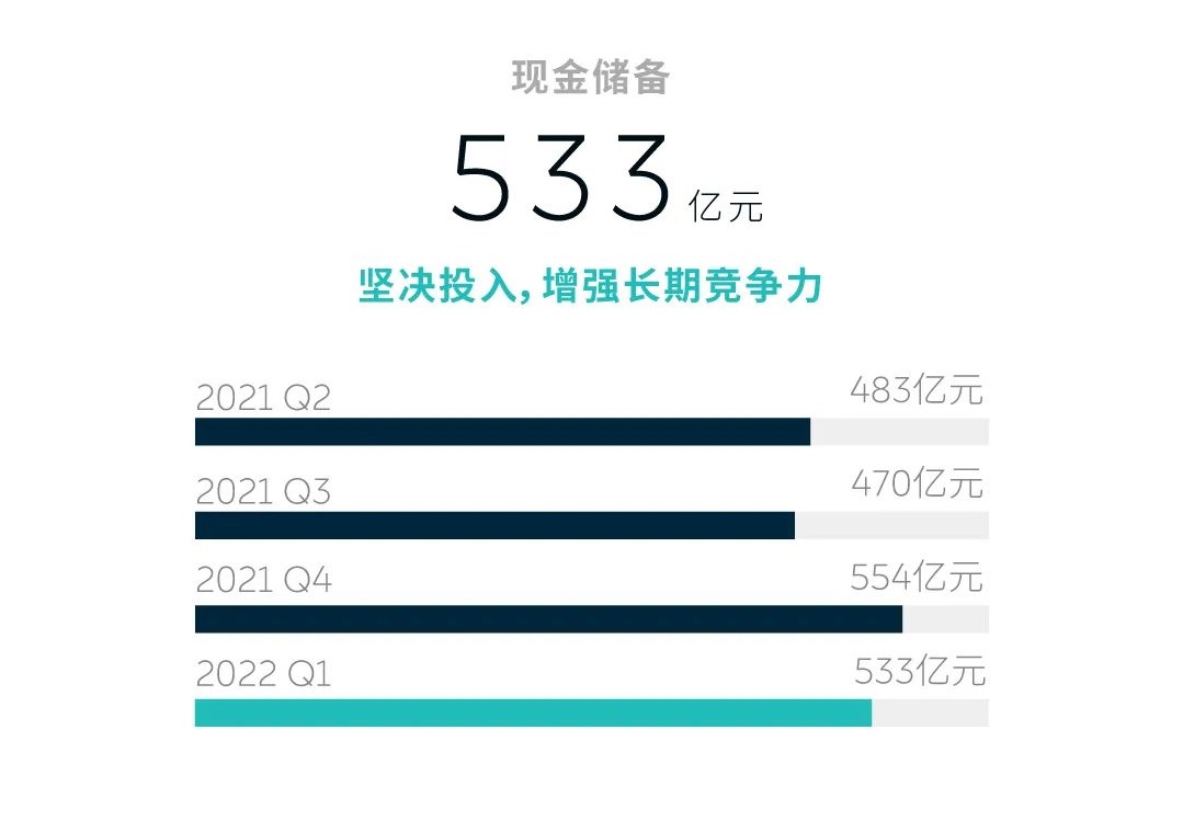 造车新势力蔚来一季度营收近百亿 现金储备533亿元.jpg