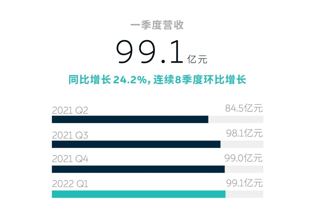 造车新势力蔚来一季度营收近百亿 现金储备533亿元.jpg