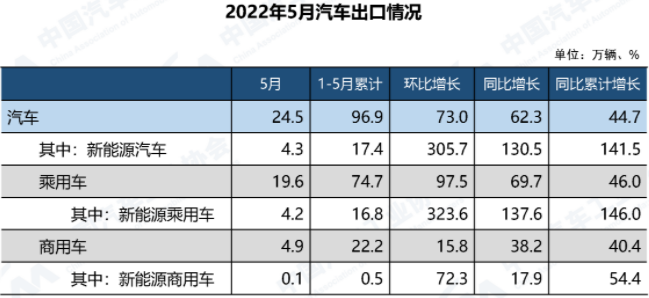 1-5月我国新能源汽车出口17.4万辆 同比增长141.5%.png