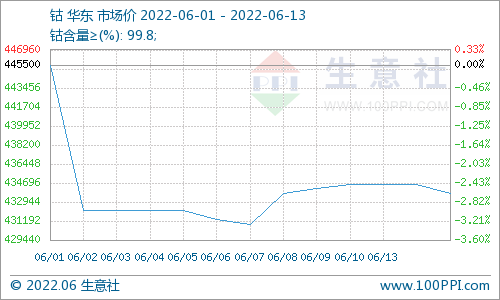 新能源汽车需求复苏 钴价止跌反弹.png