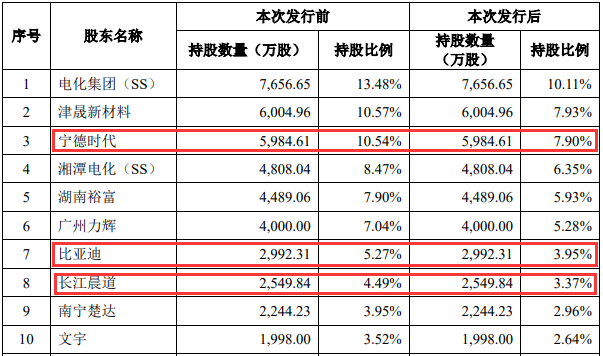 湖南裕能创业板IPO过会 宁德时代/比亚迪直接持股.png