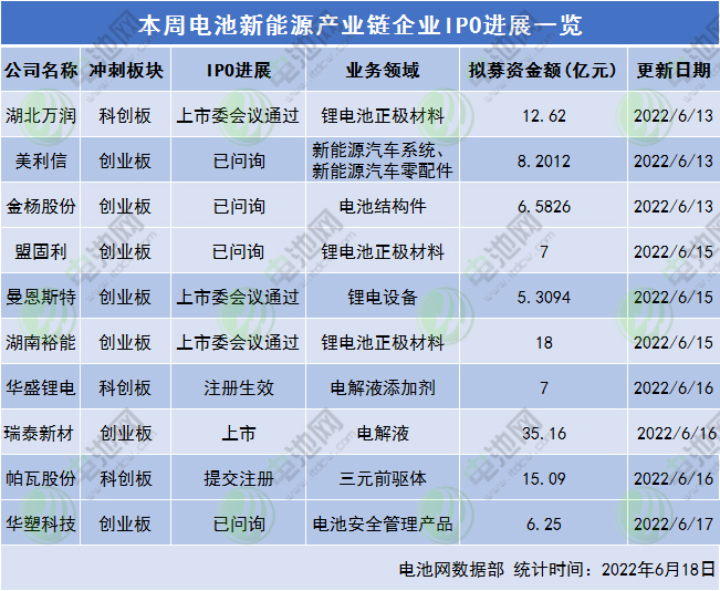 总募资预超121亿！本周10家电池新能源产业链企业IPO进展一览.jpg