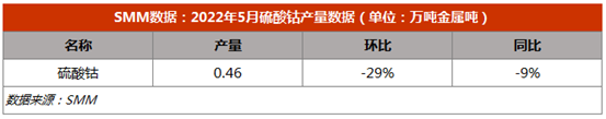5月硫酸钴产量锐减至4642金吨 预计6月总需求5286金属吨.png