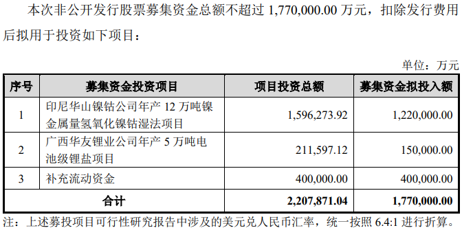 华友钴业拟定增募资不超177亿 投资镍钴项目及锂盐项目.png