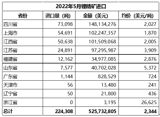 5月中国碳酸锂进口量9676吨 进口均价同比增长逾6.5倍.png