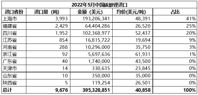 5月中国碳酸锂进口量9676吨 进口均价同比增长逾6.5倍.png