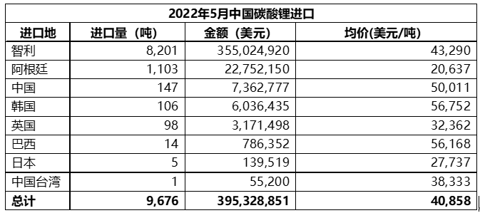 5月中国碳酸锂进口量9676吨 进口均价同比增长逾6.5倍.png