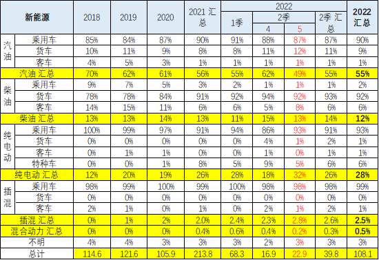 中国1-5月新能源车出口占比28% 同比增速96%.png