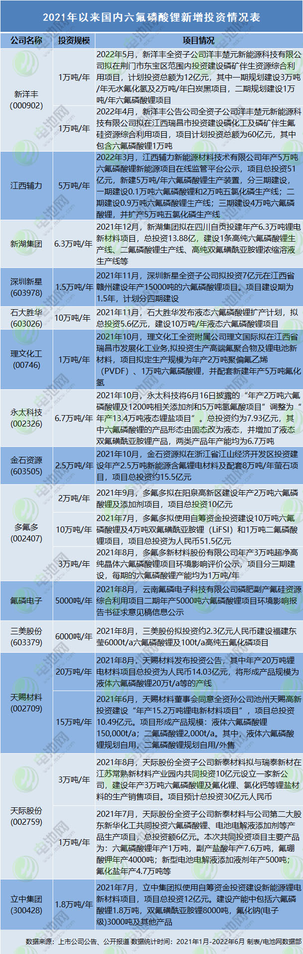 六氟磷酸锂新规划产能约92万吨 于清教：不必过于担忧产能过剩.jpg