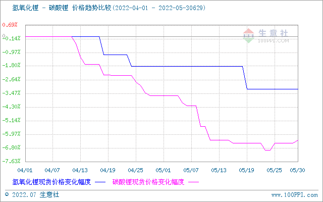 6月碳酸锂价格稳步上升 短期稳中偏强整理.png