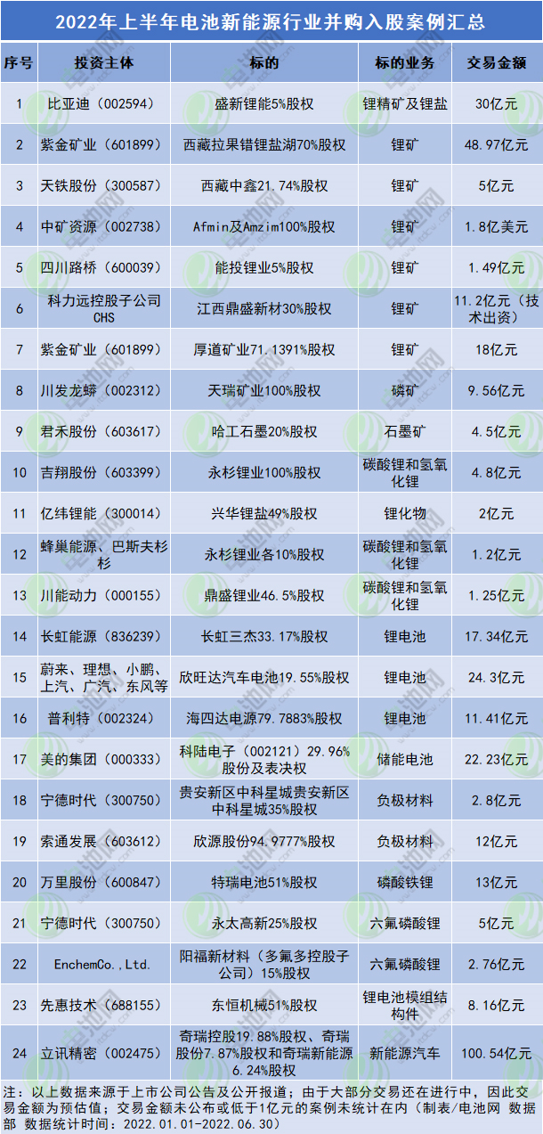 交易金额约370亿！上半年电池新能源行业并购入股案例汇总.png