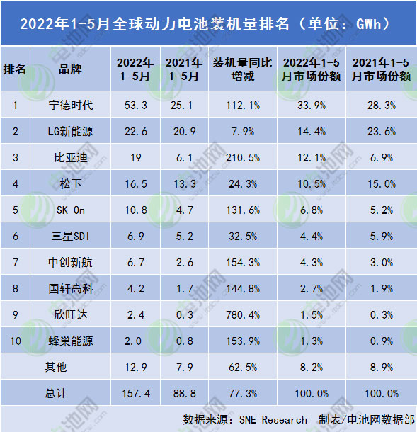 前5月全球动力电池装车量157.4GWh：中国企业近期动态一览.jpg