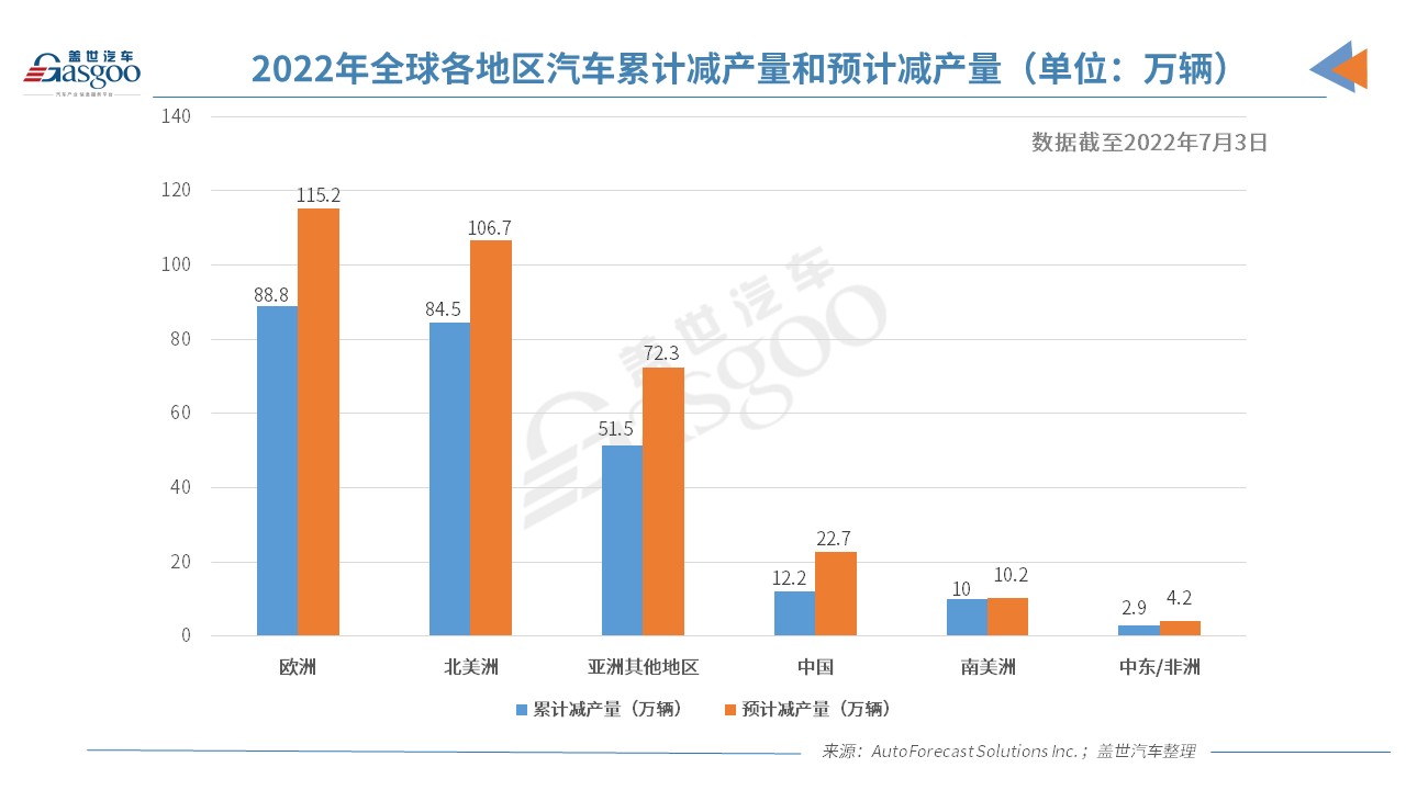 上周全球因缺芯减产约16.7万辆车 欧洲仍是减产量最大地区.jpg