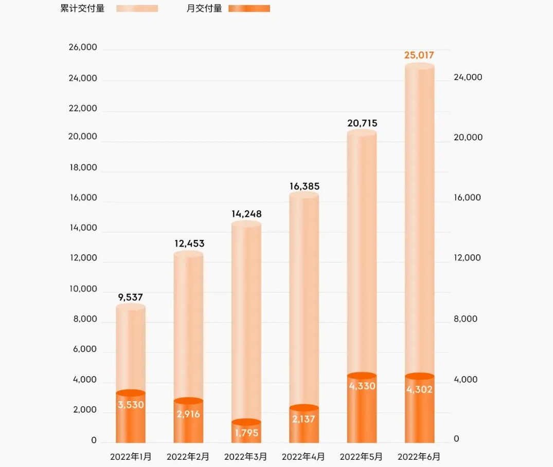 6月小鹏/理想/蔚来/哪吒/零跑交付破万！上半年销冠花落谁家？.jpg