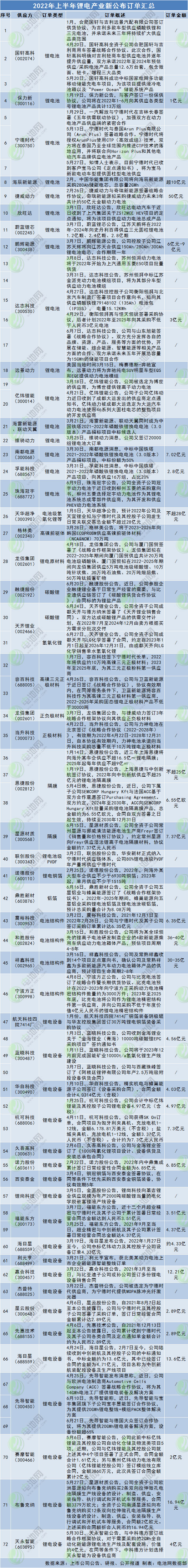 2022年上半年电池新能源行业订单汇总：这些领域出海效应凸显.jpg