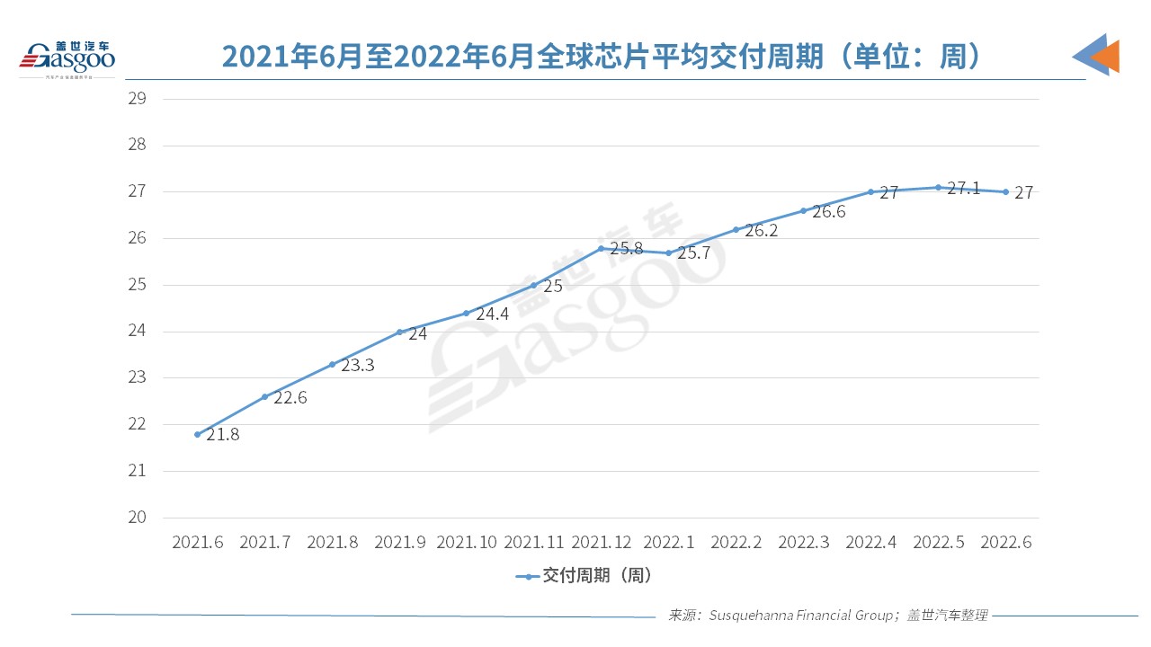 6月全球芯片交付周期缩短 芯片短缺或略有缓解.jpg