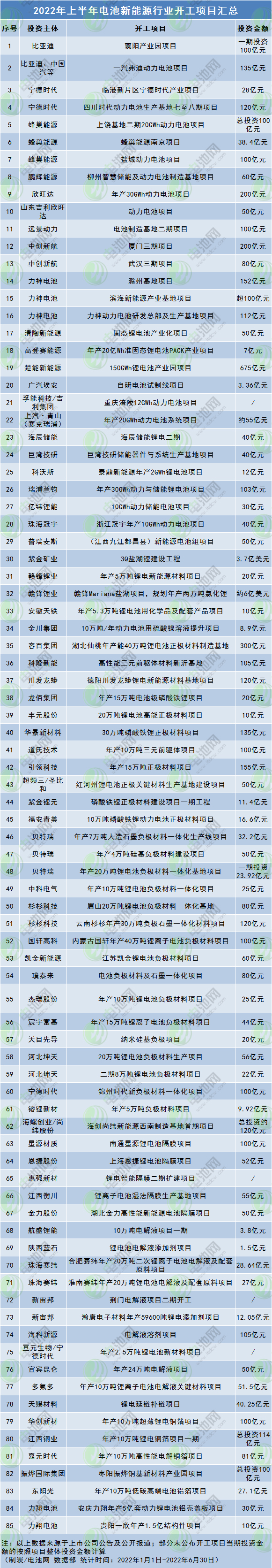 上半年电池新能源行业108个项目开工投产：百亿级项目32个.jpg