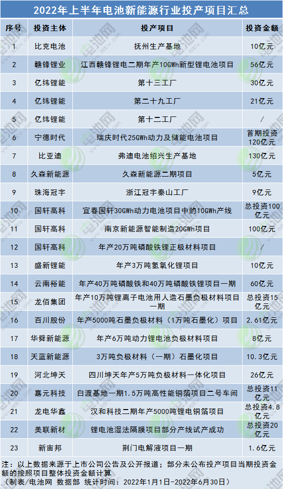 上半年电池新能源行业108个项目开工投产：百亿级项目32个.jpg