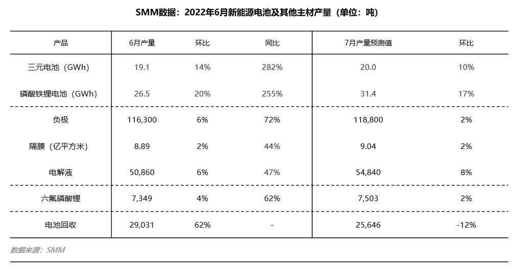疫情散退叠加终端半年冲量 6月电池企业采销两旺.png