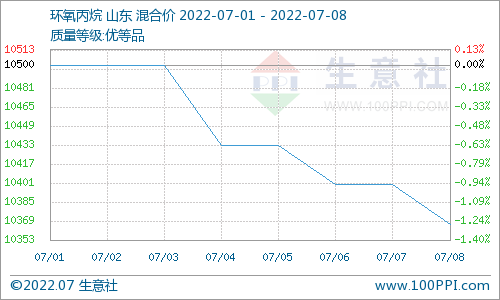 七月上旬碳酸二甲酯重心向上运行 需求面表现较好.png