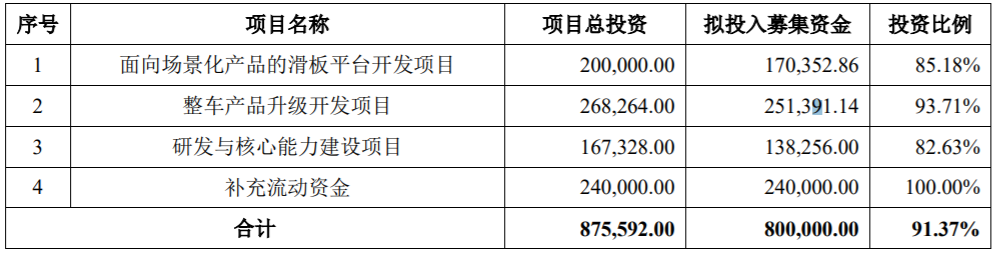 北汽蓝谷拟定增募资不超80亿 用于整车产品升级开发项目等.png