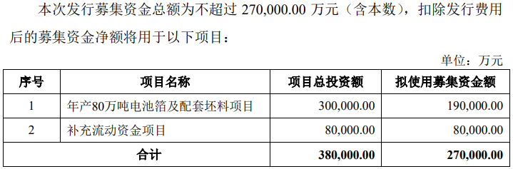 鼎胜新材拟定增募资不超27亿 扩产80万吨电池箔及配套坯料.png