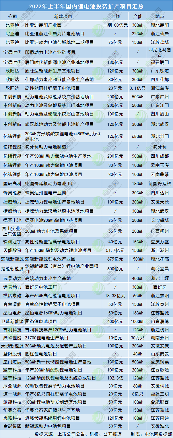 超4391亿！1069GWh！2022年上半年锂电池再迎扩产潮.jpg