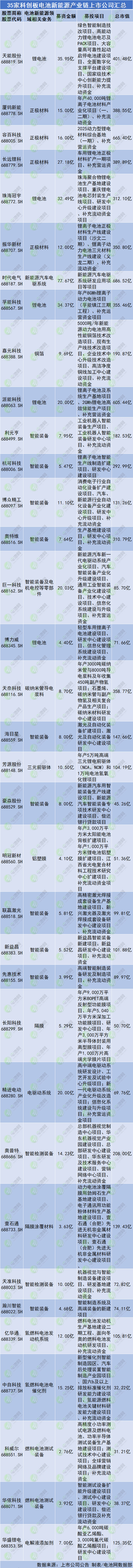 募资超490亿！市值超7368亿！三年科创板电池新能源产业结硕果.jpg