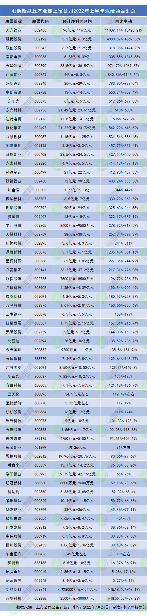 上游资源成利润中心！63家锂电产业链上市公司“期中成绩”预喜.jpg